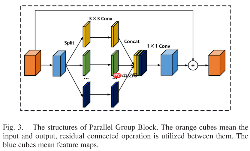 【TMM 2022】SPGNet：串行和并行组网络 - 创想鸟