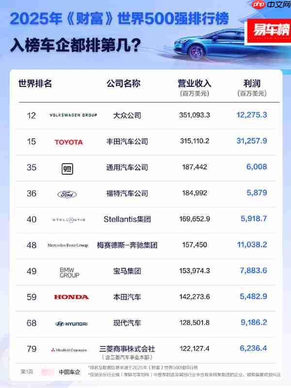 2025年《财富》世界500强车企排名：大众、丰田前二