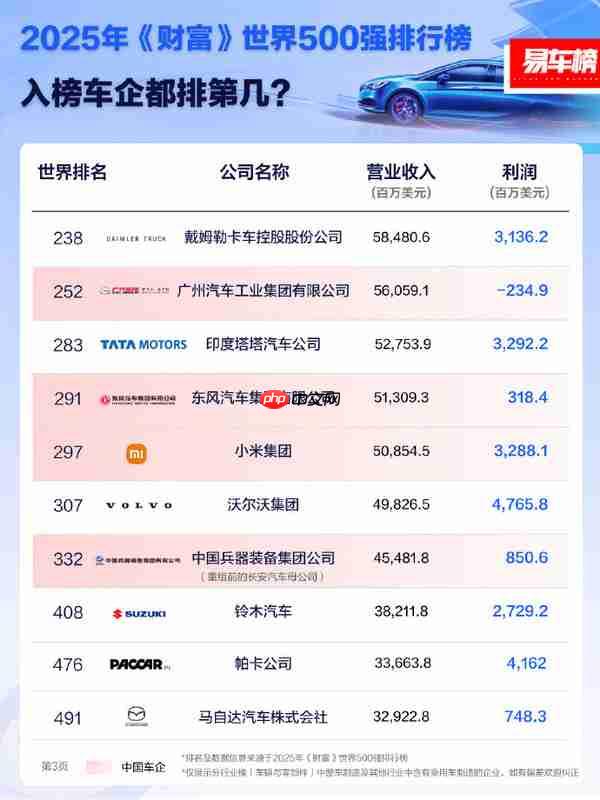 2025年《财富》世界500强车企排名：大众、丰田前二