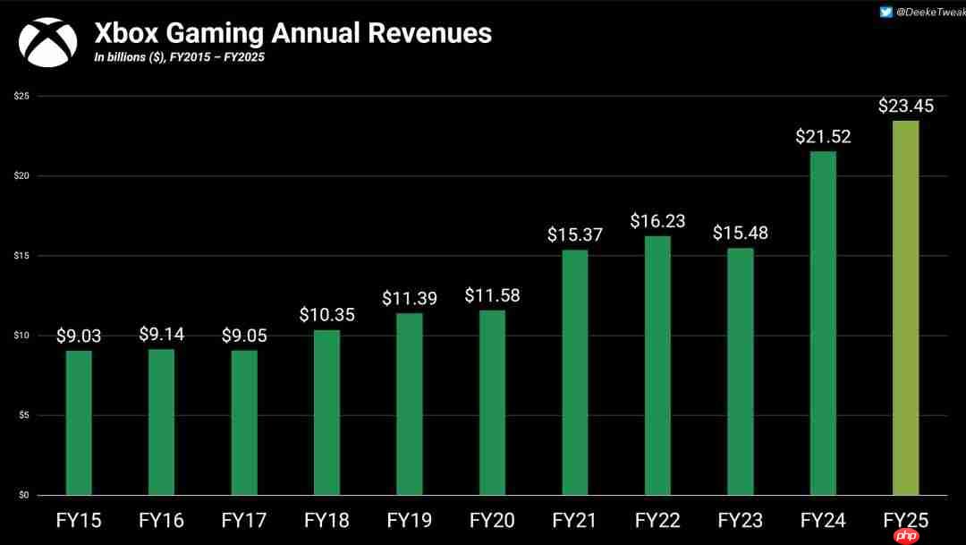Xbox 2025财报：硬件销量连续4年下滑 游戏创收破记录