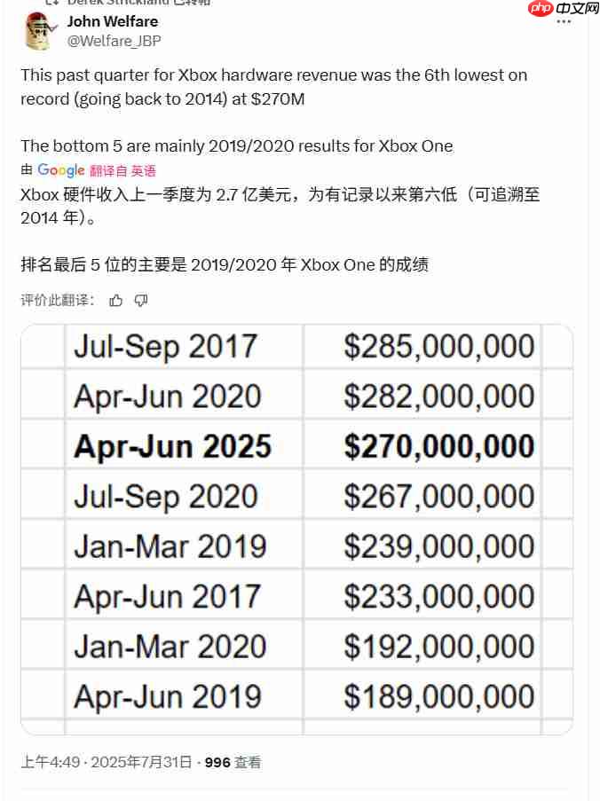 Xbox 2025财报：硬件销量连续4年下滑 游戏创收破记录
