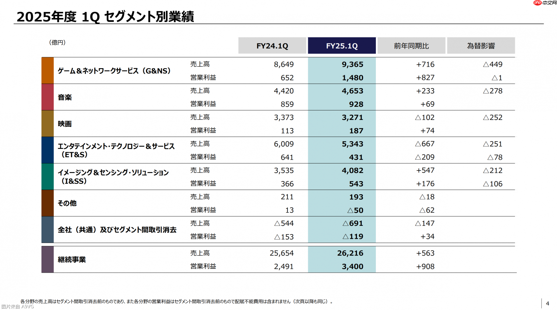 索尼25-26财年Q1财报 PS5全球总出货量达8030万台