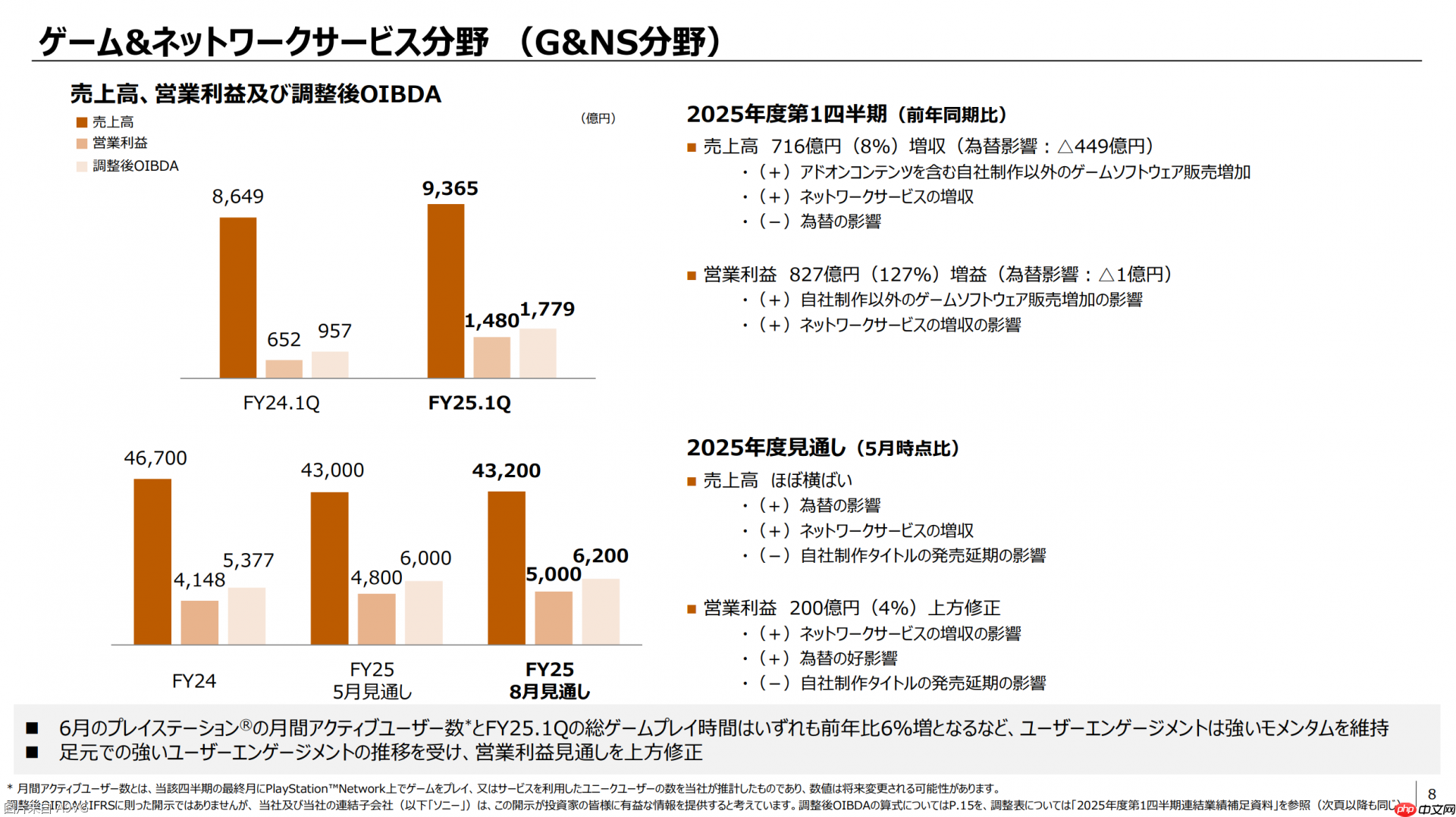 索尼25-26财年Q1财报 PS5全球总出货量达8030万台