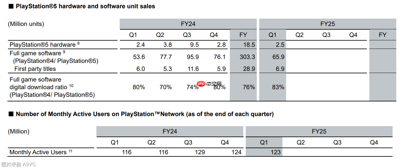 索尼25-26财年Q1财报 PS5全球总出货量达8030万台