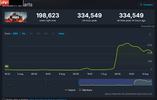 《战地6》公测打破系列纪录！Steam同时在线最多的《战地》游戏