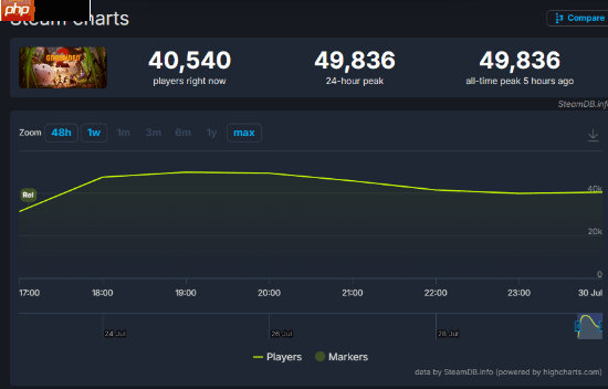黑曜石新作广受欢迎！《禁闭求生2》玩家超300万！