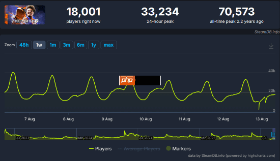 《街头霸王6》在线人数翻倍：经典反派回归 泳装上线