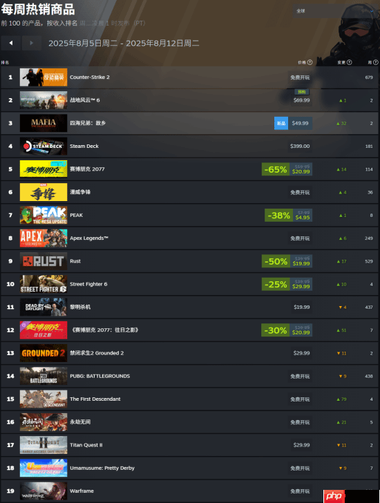 Steam周销榜：《战地6》预购登榜首 《四海兄弟故乡》大卖