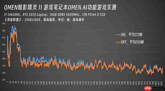 2025 游戏本电脑推荐 OMEN 暗影精灵 11 配置给力 性价比高 