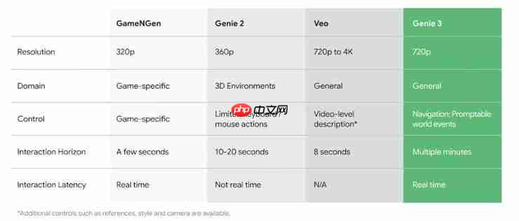 DeepMind 发布超真实世界模型 Genie 3，AGI 向前一步