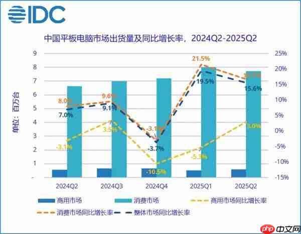 二季度国内平板电脑市场出货数据出炉：华为占比第一 