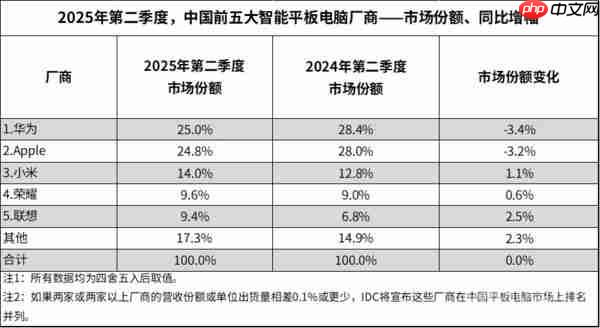  二季度国内平板电脑市场出货数据出炉：华为占比第一 