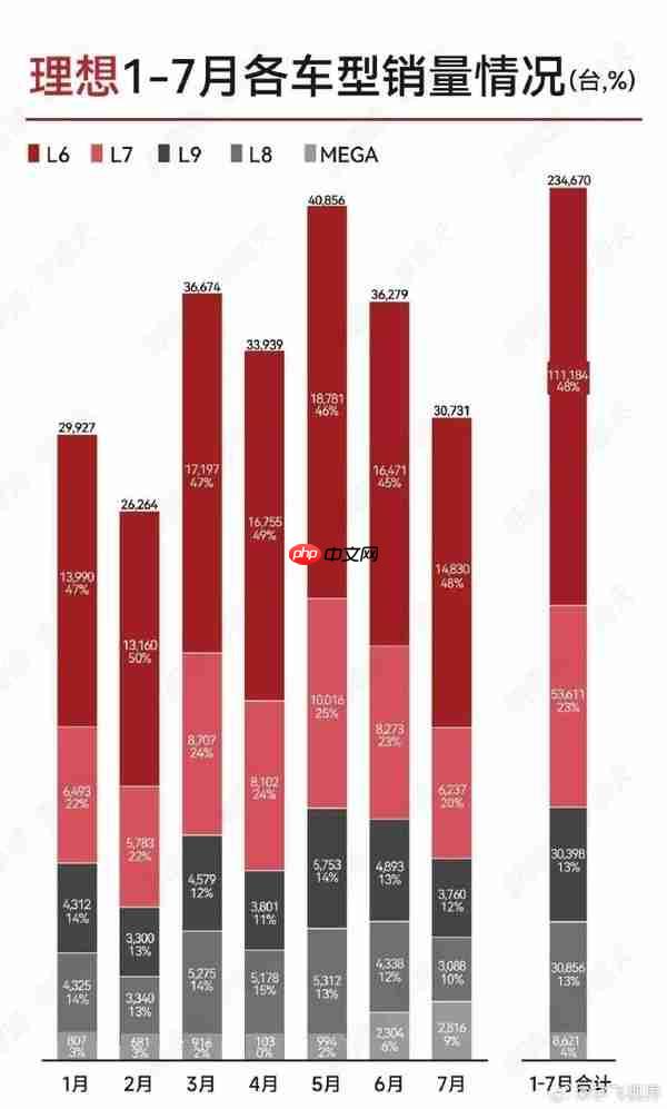 理想各车型1-7月销量情况一览：MEGA总销量达8621辆