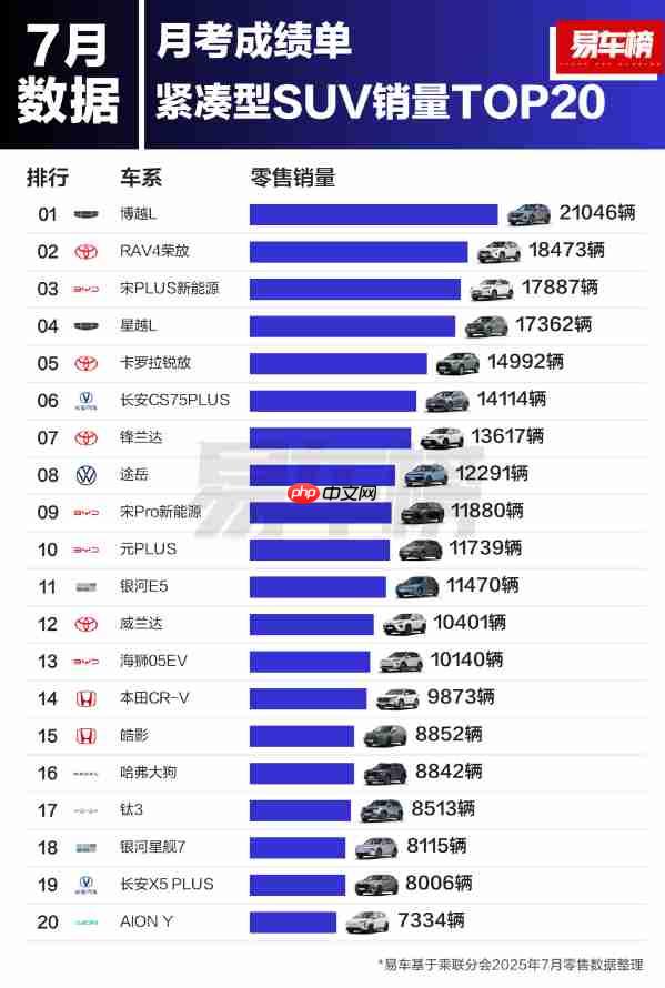 7月紧凑型SUV销量TOP20公布：冠军车型卖出超2万辆