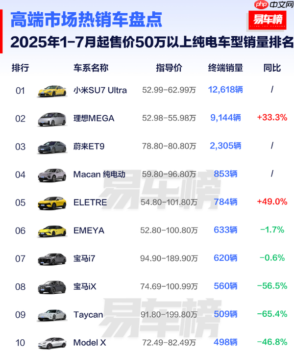 中国50万以上纯电车销量排名：理想MEGA拿下第二名