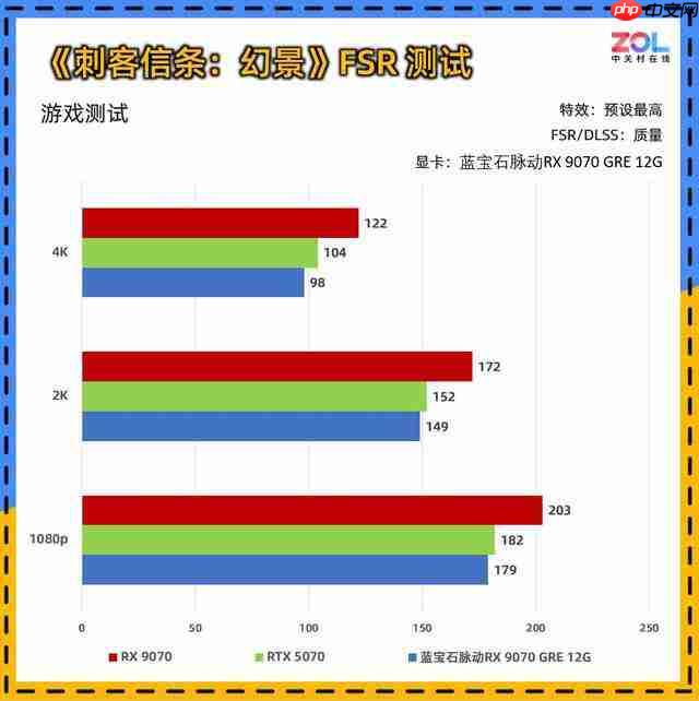  蓝宝石脉动 RX 9070 GRE 12G 高帧 2K 3799 元 