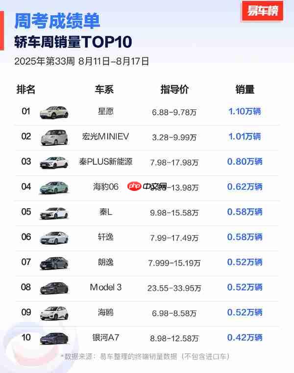 最新一周中国轿车销量排名公布 小米SU7未进前十？