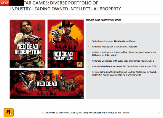 T2财报一片向好！《给他爱5》&《大镖客2》销量公布