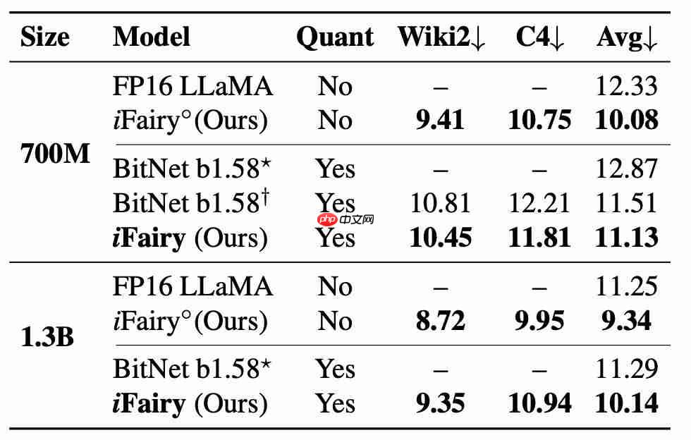 北大提出首个复数大模型，2 比特量化，推理仅加法，可手机部署！