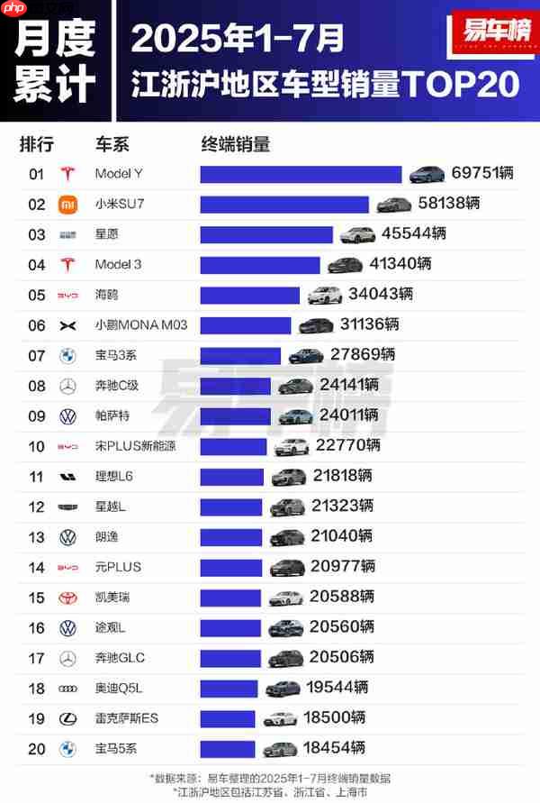 7月及1-7月江浙沪地区车型销量榜：小米SU7双榜第二