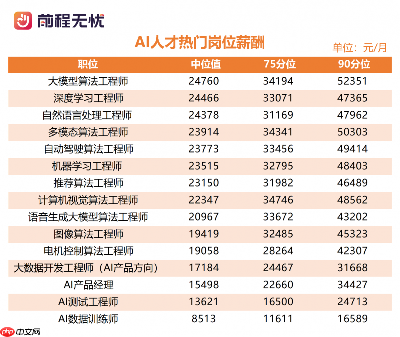 前程无忧《2026届校招市场AI人才需求报告》：高科技行业AI成刚性需求