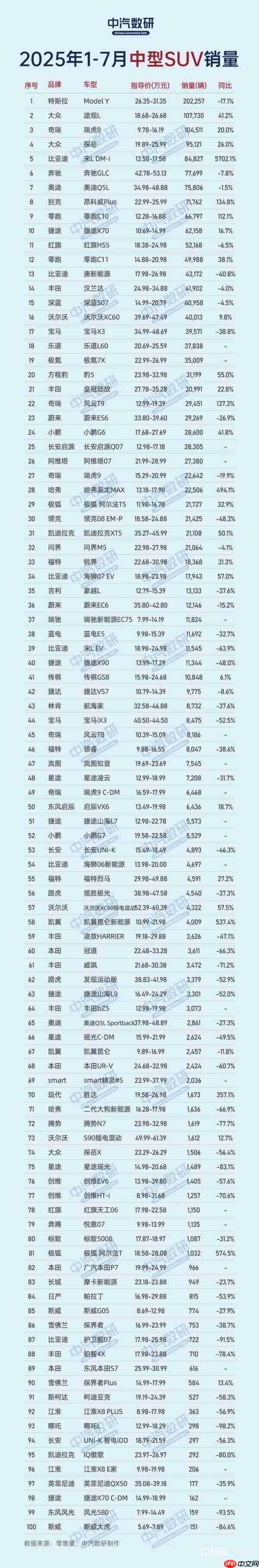 1-7月中型SUV累计销量TOP100：特斯拉Model Y领跑