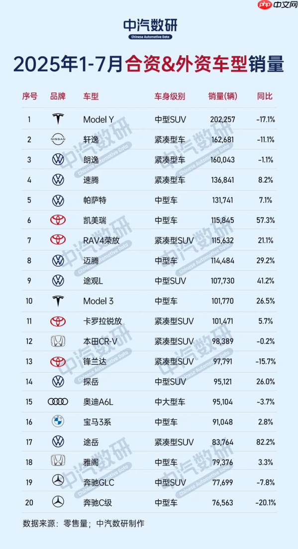 今年哪些合资车型卖得好？大众前五占三 日产轩逸第二