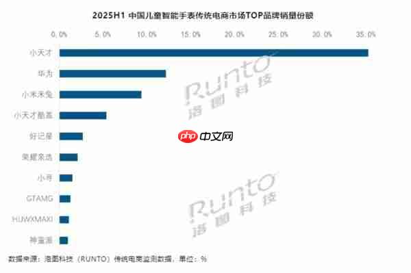  上半年儿童智能手表销量超 800 万台 线上市场华为第二 