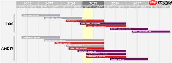 Intel、AMD笔记本路线图：明年Q2 好戏才真正开始