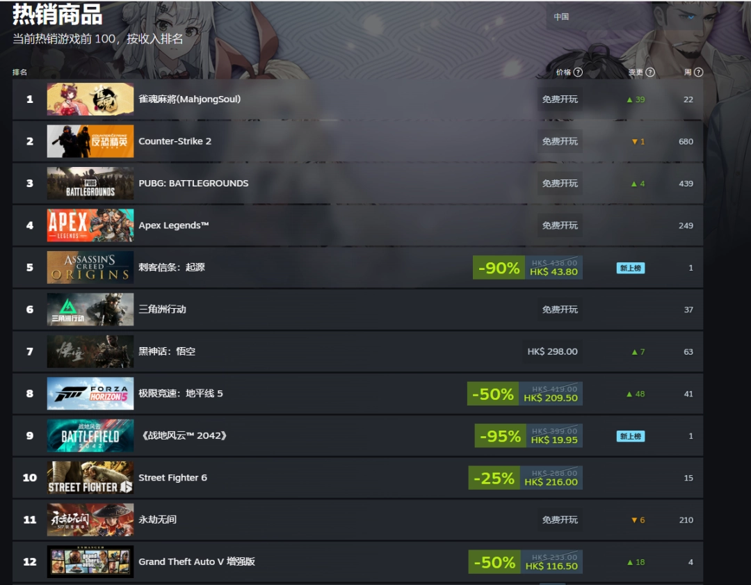 还在发力 《黑神话:悟空》重登steam热销榜第二!