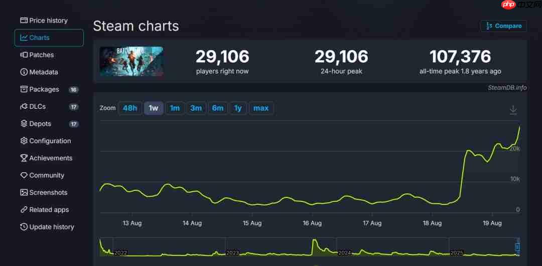 《战地6》效应！《战地2042》更新后在线峰值达3万