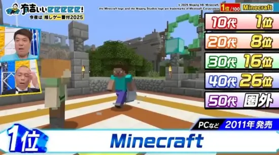 日本国民游戏前100名公布：第一名竟不是日本游戏！