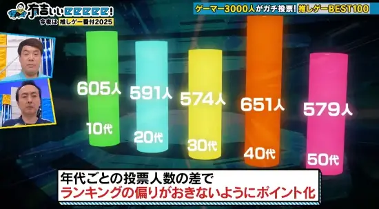 日本国民游戏前100名公布：第一名竟不是日本游戏！