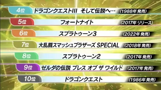 日本国民游戏前100名公布：第一名竟不是日本游戏！