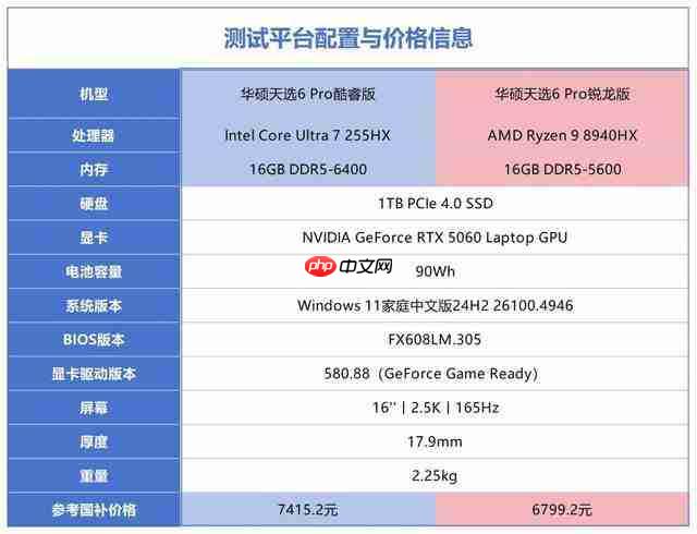   41 项测试酷睿拿下 32 项胜利！酷睿 Ultra 7 255HX 对决锐龙 9 8940HX