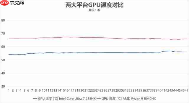   41 项测试酷睿拿下 32 项胜利！酷睿 Ultra 7 255HX 对决锐龙 9 8940HX