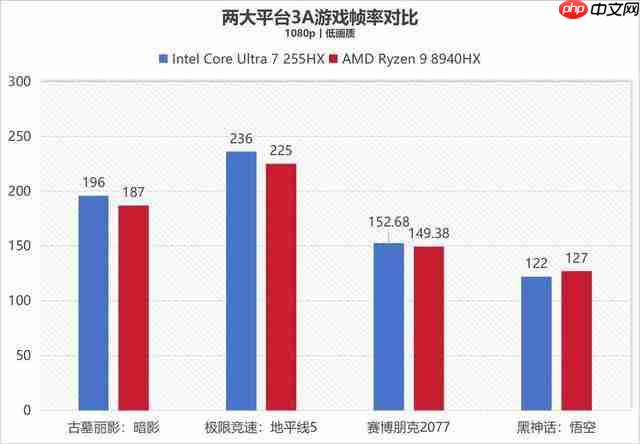   41 项测试酷睿拿下 32 项胜利！酷睿 Ultra 7 255HX 对决锐龙 9 8940HX