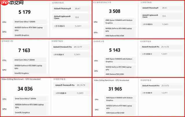   41 项测试酷睿拿下 32 项胜利！酷睿 Ultra 7 255HX 对决锐龙 9 8940HX