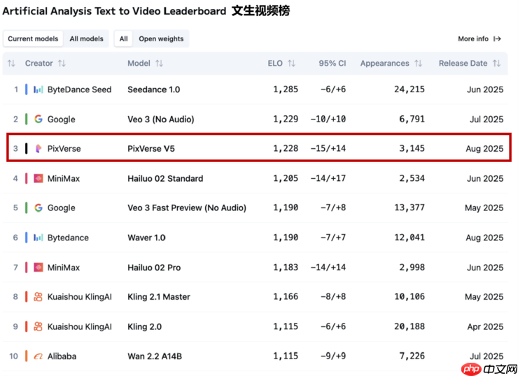 PixVerse V5入围Artificial Analysis第一梯队，上线首日全球超百万用户更新并体验