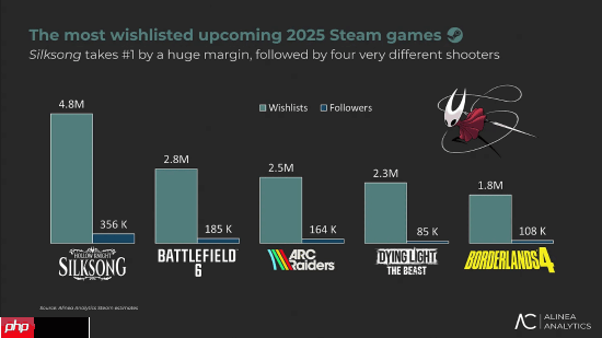 480万愿望单!《空洞骑士:丝之歌》Steam期待值力压群雄