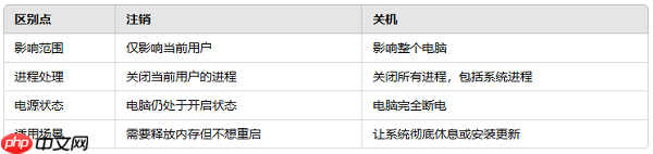 电脑注销和关机有什么区别？一文解答