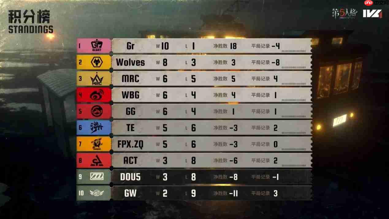 一马当先！gr战队双线发力势不可挡领跑积分榜！