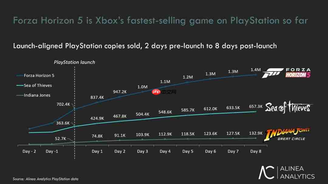 《极限竞速：地平线5》攻略——成PS5上销售速度最快Xbox游戏 首月销量超200万套