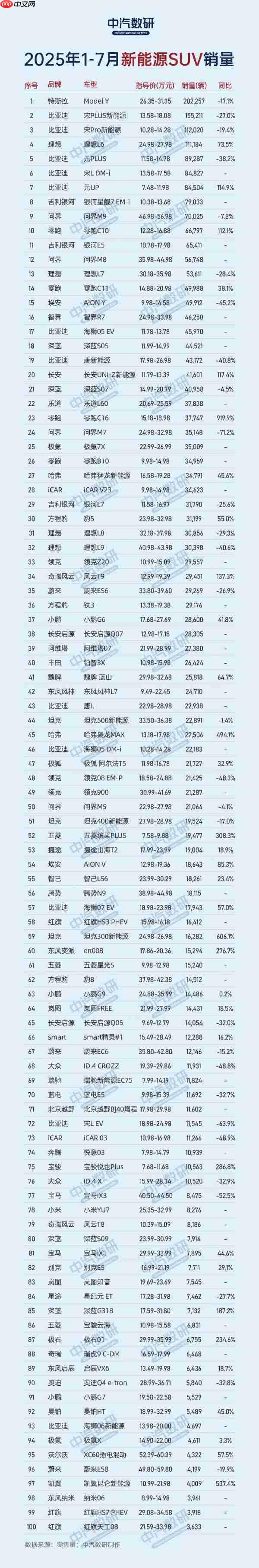 前7月新能源SUV累计销量榜：理想L6第四 增长73.5%