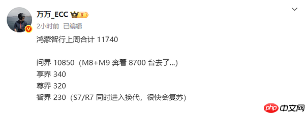 鸿蒙智行上周交付细节曝光：问界1.08万 尊界0.03万