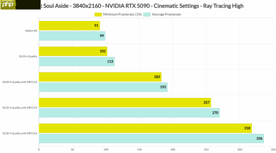 《失落之魂》PC性能测试：5090原生4K高光追90帧