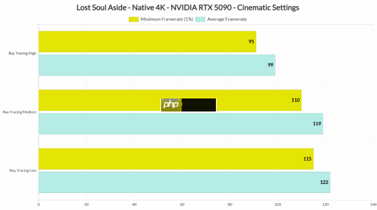 《失落之魂》PC性能测试：5090原生4K高光追90帧