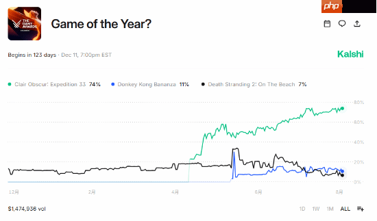 知名网站预测今年的年度最佳游戏：《光与影：33号远征队》74%断崖式领先！