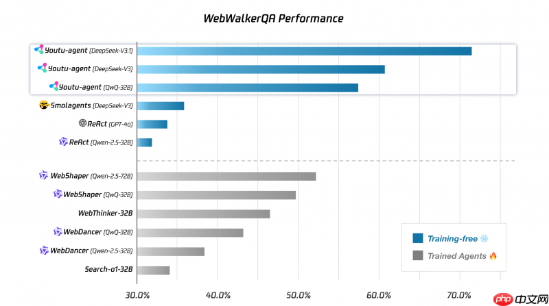 腾讯Youtu-Agent正式开源，加速推动智能体从研究走向应用