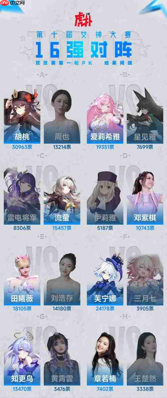 虎扑第十届女神大赛落幕：《原神》芙宁娜夺冠